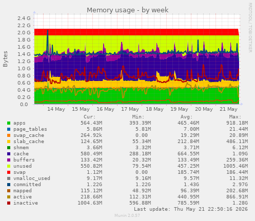 Memory usage