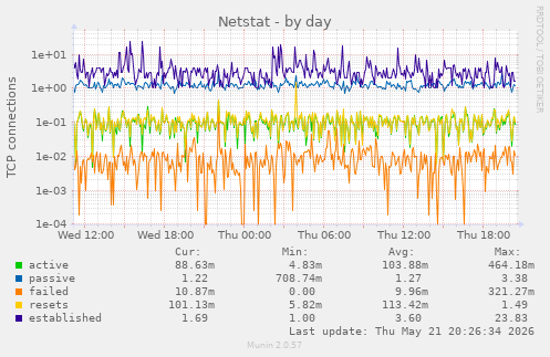 Netstat