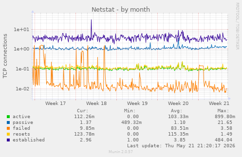 Netstat