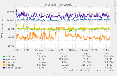 Netstat