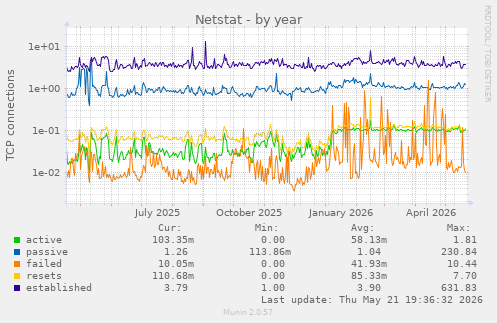 Netstat
