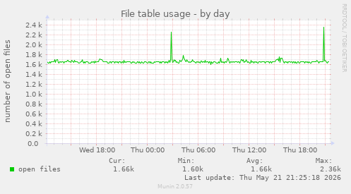 File table usage
