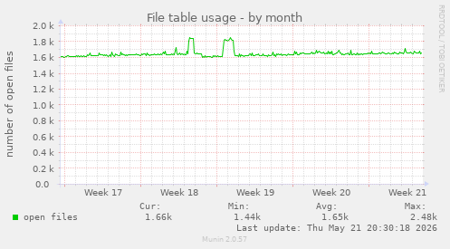 File table usage
