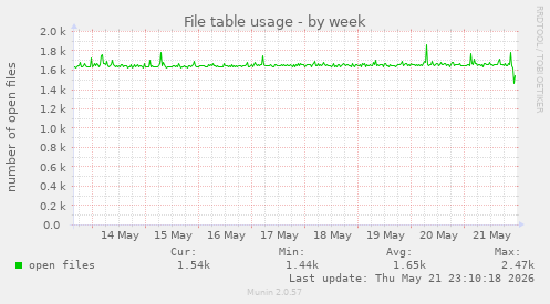 File table usage