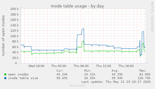 daily graph