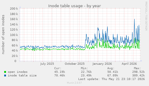 Inode table usage