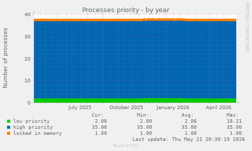 Processes priority