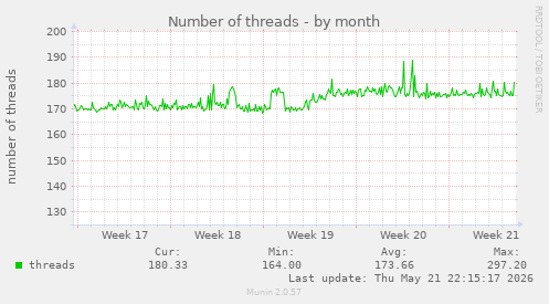 Number of threads