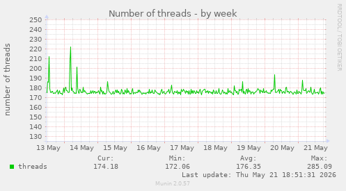 Number of threads