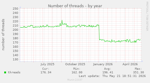 Number of threads