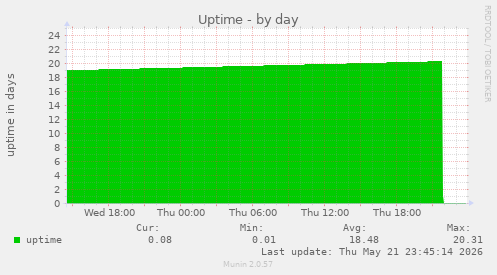 Uptime