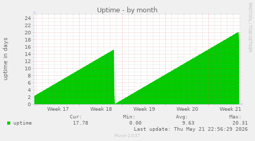 Uptime