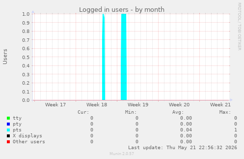 Logged in users