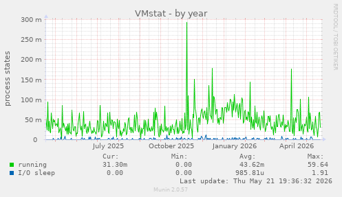 VMstat