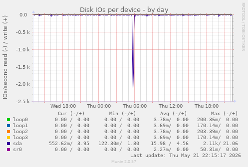 Disk IOs per device