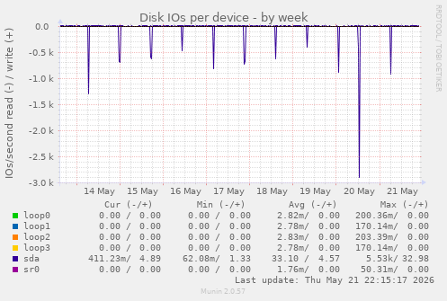 Disk IOs per device