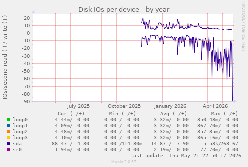 Disk IOs per device