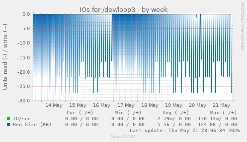 weekly graph