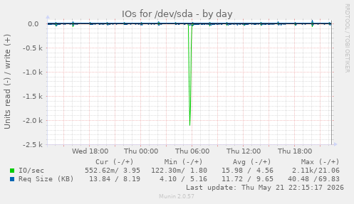 daily graph