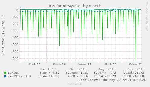 monthly graph