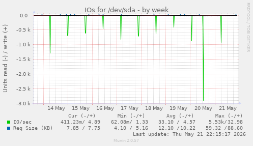 weekly graph