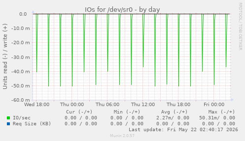 IOs for /dev/sr0