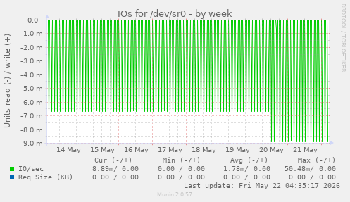 IOs for /dev/sr0