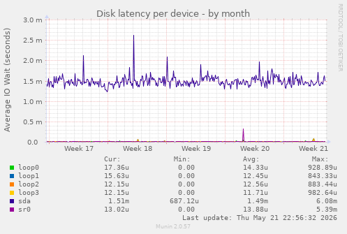 Disk latency per device