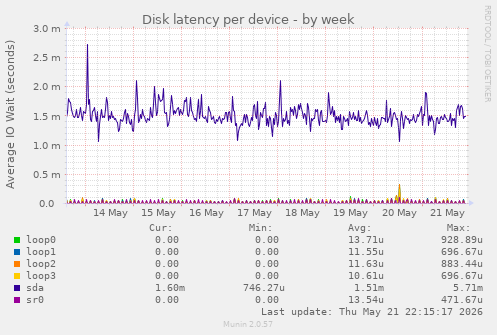 Disk latency per device