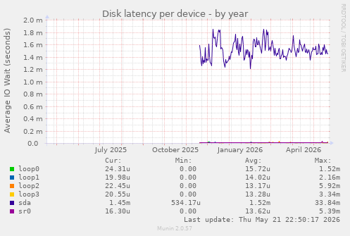 Disk latency per device