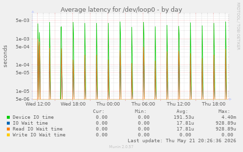 Average latency for /dev/loop0