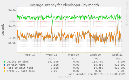 Average latency for /dev/loop0