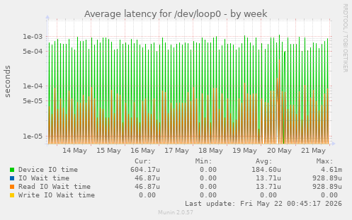 Average latency for /dev/loop0