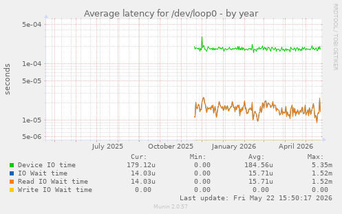 Average latency for /dev/loop0