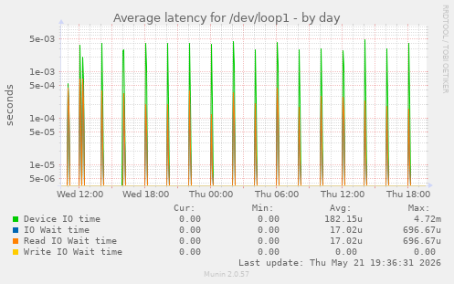 Average latency for /dev/loop1