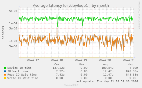 Average latency for /dev/loop1
