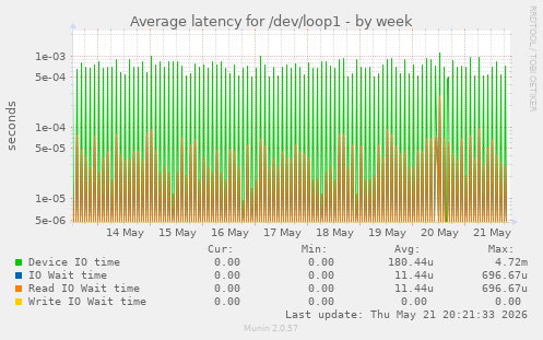 Average latency for /dev/loop1