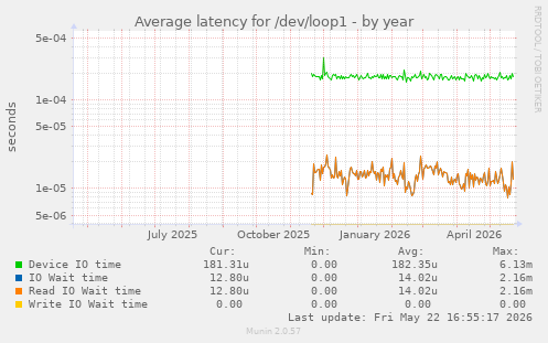 Average latency for /dev/loop1