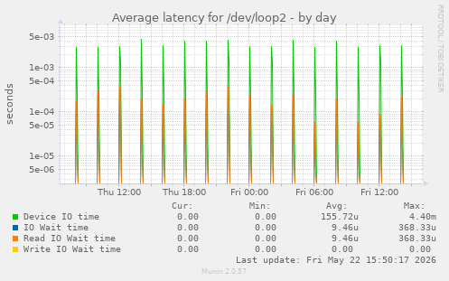 Average latency for /dev/loop2