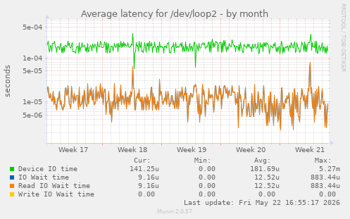 Average latency for /dev/loop2