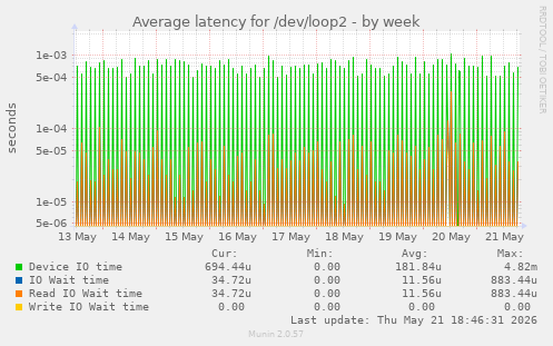 Average latency for /dev/loop2