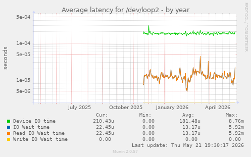 Average latency for /dev/loop2
