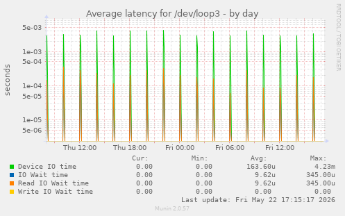 Average latency for /dev/loop3