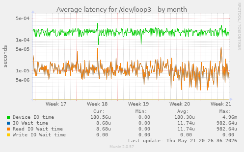 Average latency for /dev/loop3