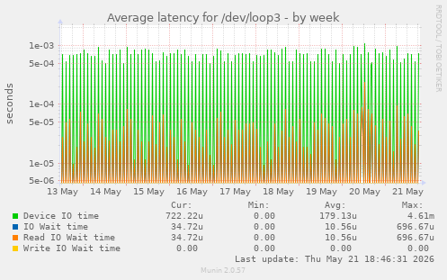 Average latency for /dev/loop3