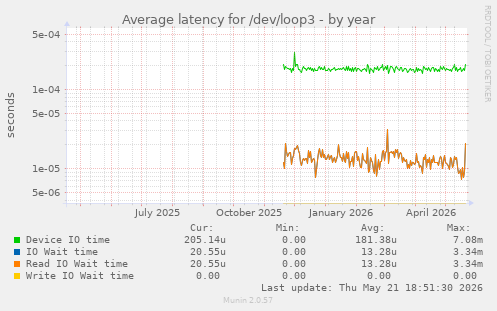 Average latency for /dev/loop3