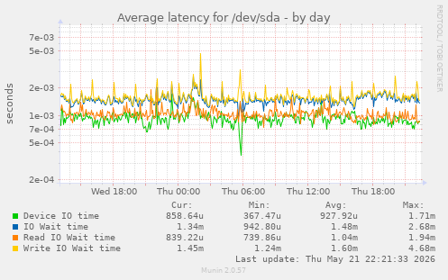 Average latency for /dev/sda