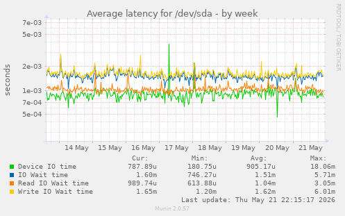 Average latency for /dev/sda