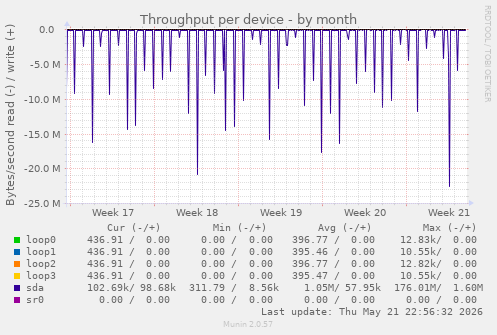 Throughput per device