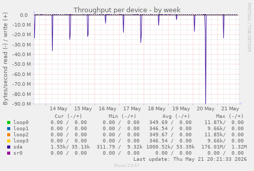 Throughput per device